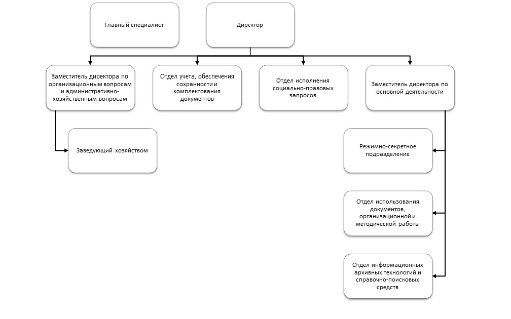 Управление архивным делом. Организационная структура архива схема. Структура архива организации пример. Структура архива организации схема пример. Структура государственного архива.